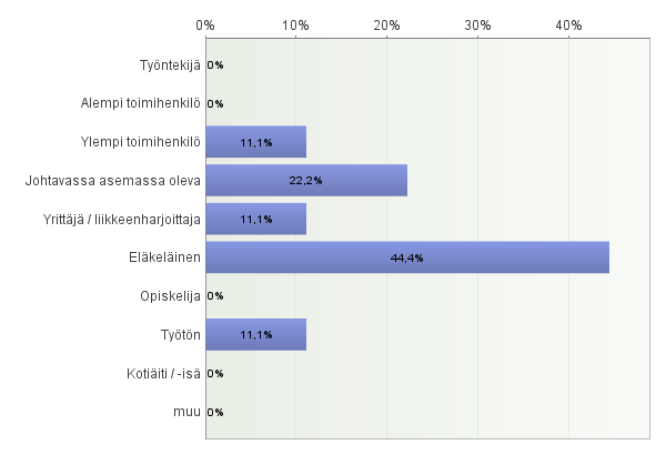 Mihin ammattiryhmään kuulutte? Mitä muita asioita/näkökulmia esitätte tutkittavaksi tai parannettavaksi Mikkelin Seudun Vapaaajanasukasvaltuuskunnalle?
