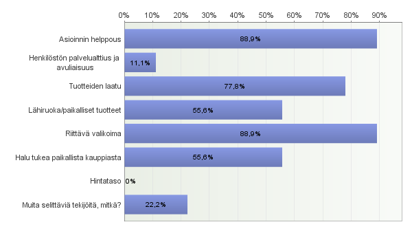 1.5. Tärkeimmät syyt ruokaostospaikan valintaan vapaa-ajanasunnolla/mökillä ollessanne (voitte valita useamman vaihtoehdon) Avoimet vastaukset: