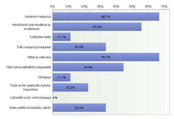 2.2. Tärkeimmät syyt ostospaikan valintaan (voitte valita useamman vaihtoehdon) Avoimet vastaukset: Muita selittäviä tekijöitä, mitkä?
