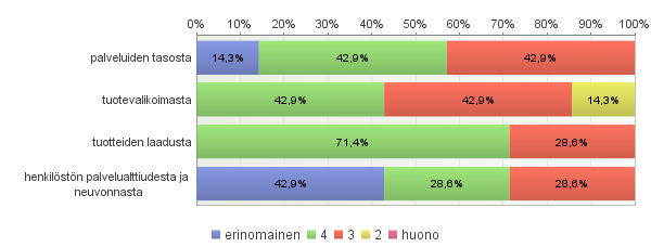 Millainen mielikuva teillä on käyttämänne rautakaupan Vastaajien määrä: 7 2.4. Mitä vahvuuksia vapaa-ajan asunto-/mökkipaikkakunnan rautakaupan palveluissa/tuotteissa mielestänne on?