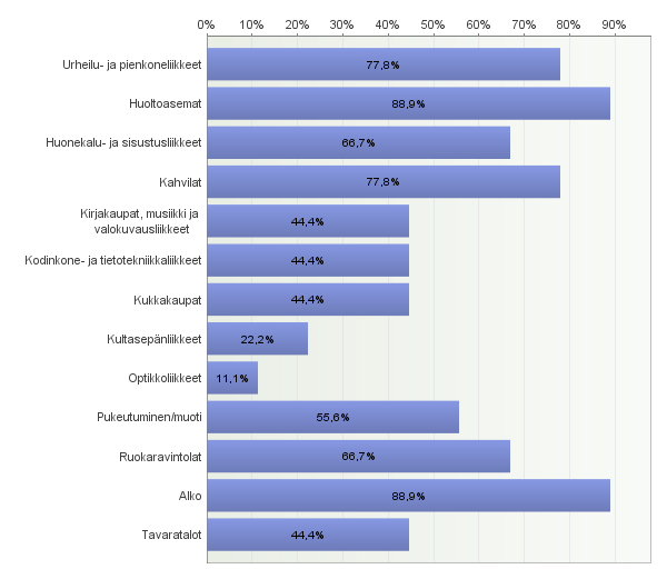 2.5. Minkälaisia kehittämistarpeita vapaa-ajan asunto-/mökkipaikkakunnan rautakaupan palveluissa/tuotteissa mielestänne on?