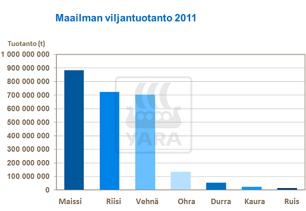 10 1990-luvun lopulla, mutta sen jälkeen viljantuotanto on ollut pienempää kuin kysyntä. Kehityksen kasvaessa maailman viljavarastot ovat laskeneet alhaisimmalle tasolle vuosikymmeniin.