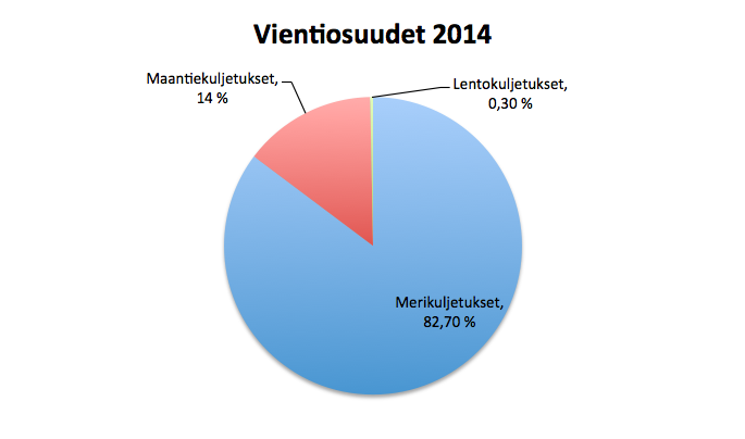 Kuva 1. Vientiosuudet kuljetusmuodoittain (Tulli 2014a) 2.1 Lentokuljetusmuodot Lentokuljetuksia on kolmea erilaista: rahti matkustajakoneessa, rahti rahtikoneessa ja kuriiripalvelut.