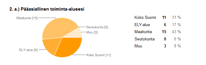 Seuraavaksi eniten arvioitiin hankkeen tähtäävän luomutuotantoalan 20 %:n lisäämistavoitteeseen sekä luomun aseman vahvistamiseen osana kestävää elintarviketuotantoa ja kulutusta.