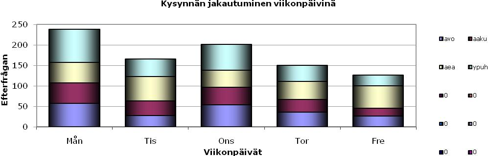 5 Taulukko 2. Lääkäreiden kysynnän jakautuminen Matinkylän terveysasemalla 10/2010 Teimme mittauksen samanaikaisesti myös sairaan- ja terveydenhoitajille, mutta mittaus ei onnistunut hyvin.