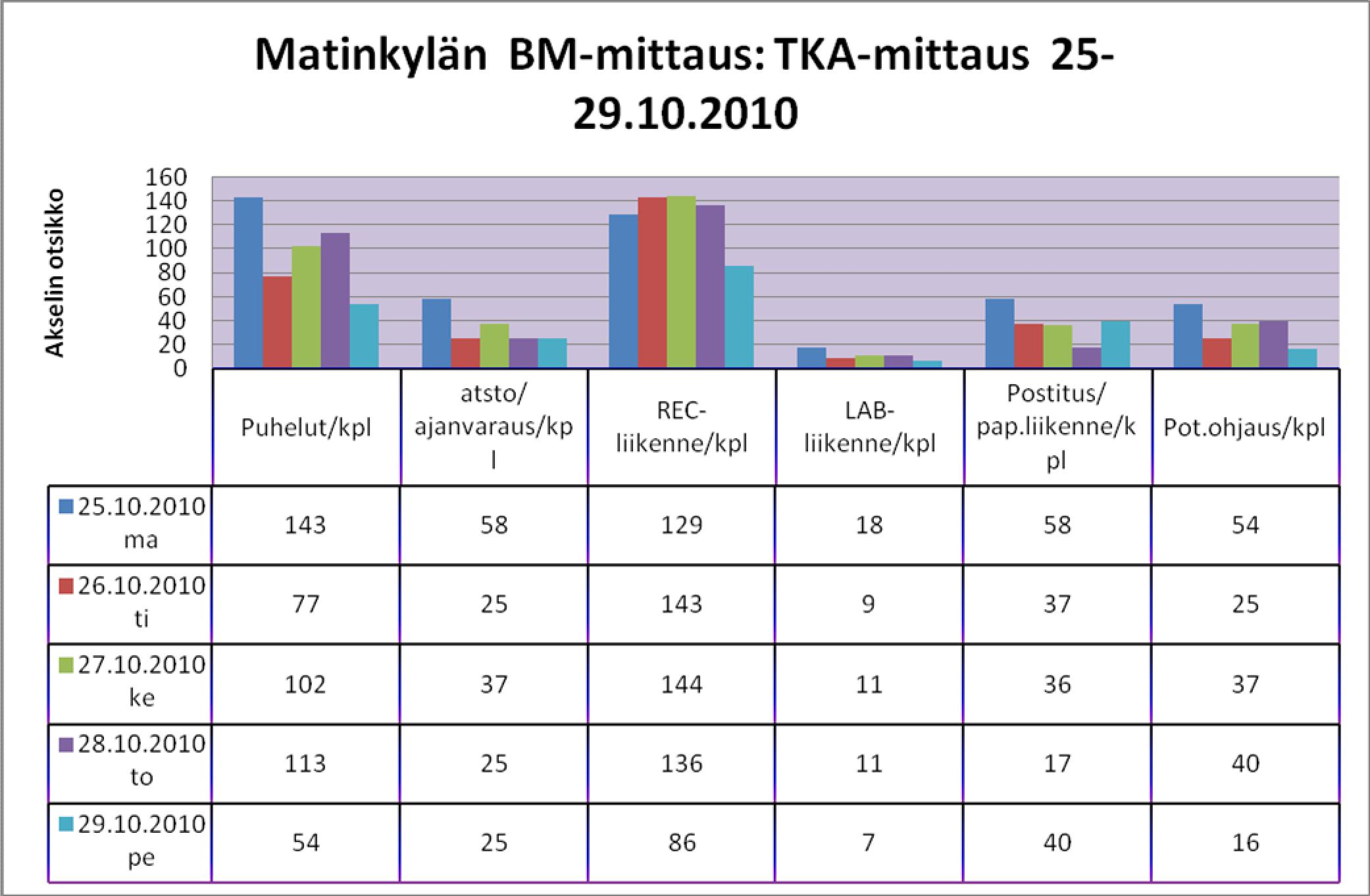 Mittasimme myös terveydenhoitajien työtä. Mittaustuloksista nousi esiin, että ilmaisvälineiden jako vei paljon aikaa, jota ei oltu suunniteltu ajanvarauskirjoille.