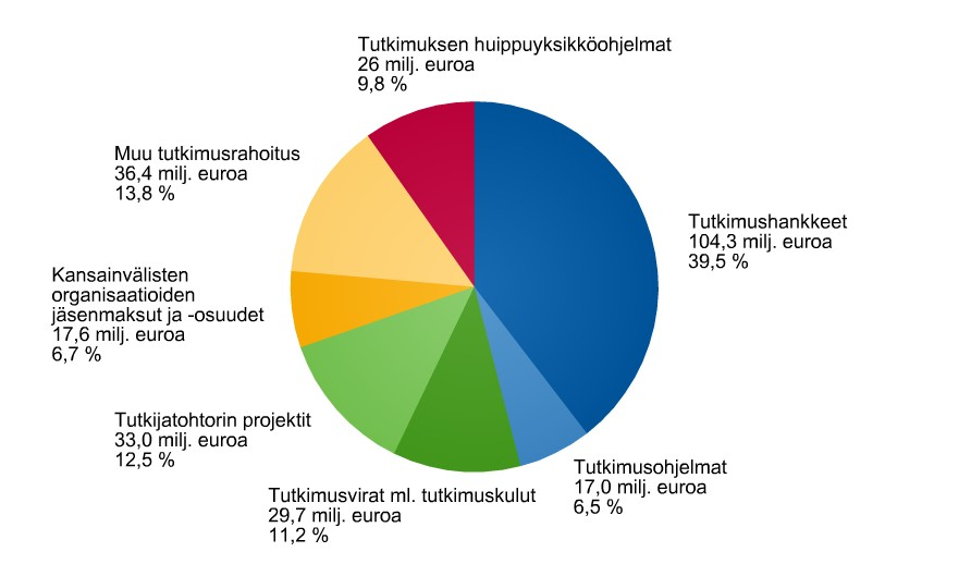 Suomen Akatemian tutkimusrahoitus