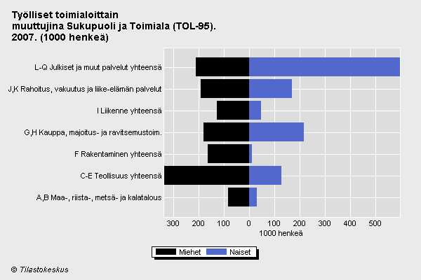 Liite B Suomalaisen työmarkkinoiden eriytyminen Tilastokeskuksen tilastot työllisistä 2007 Suomalainen työkulttuuri on eriytynyt miesten ja naisten töihin.