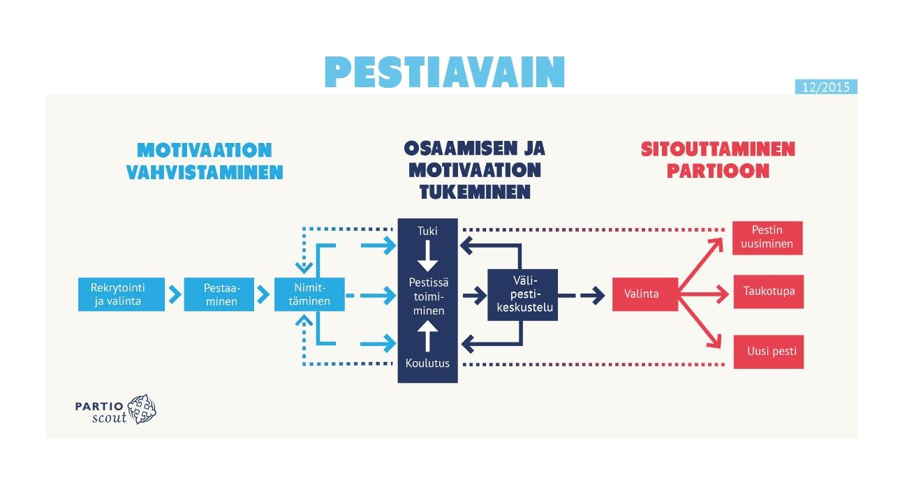 12 Pesti on partiomainen nimitys työlle tai tehtävälle, johon on määritelty odotukset, vastuut ja tuki.