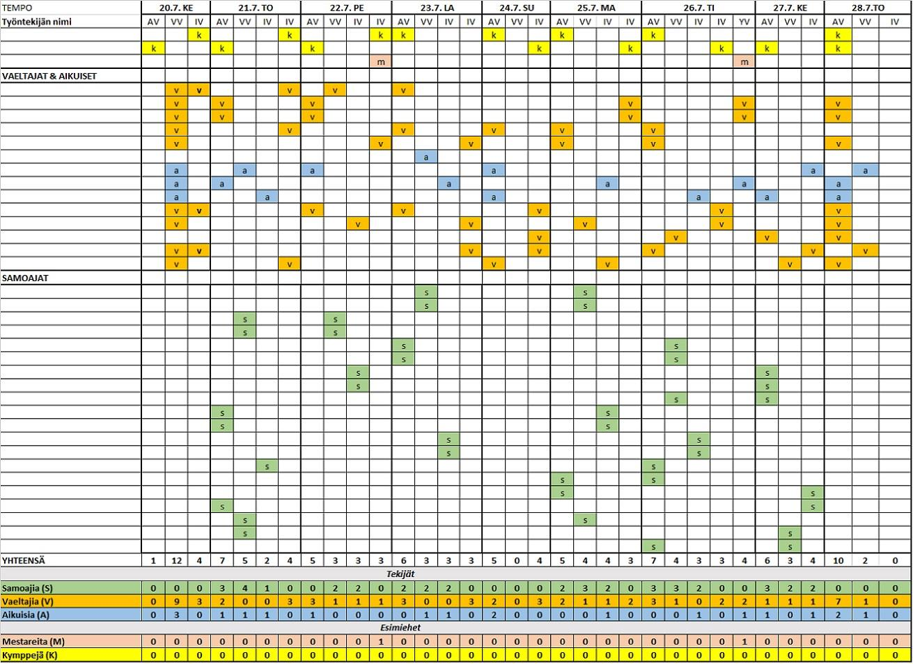 62 Liite 3 Liite 3: Valmiit työvuorolistat, esimerkkinä Tempon suomenkielinen työvuorolista ja Tauon englannin