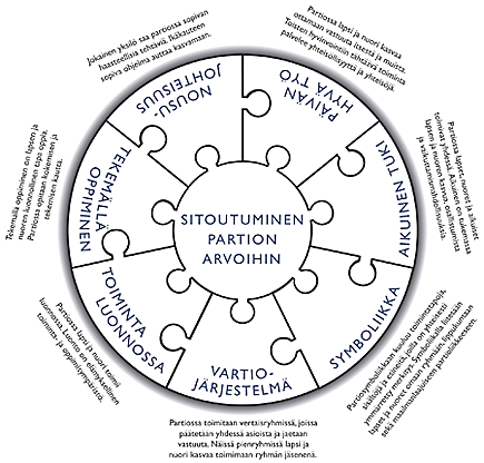 9 Kuvio 1: Partiomenetelmä tekee partiosta partion (PartioWiki 2014) Partiomenetelmä on erilaisten kasvatuskeinojen kokonaisuus.