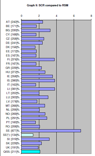 Pääomavaatimus [FI] SCR/RSM 376 % SCR/RSM (Life) 403 % SCR/RSM (Non-Life) 329 % SCR/jatkuvuustestin mukainen pääomavaatimus 292 % SCR/oikaistun