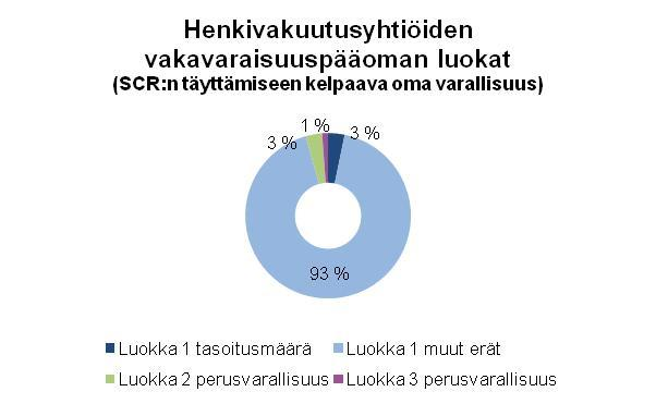 Henkivakuutusyritysten oma varallisuus SCR:n täyttämiseen kelpaava oma varallisuus (vakavaraisuuspääoma) muodostui pääosin luokan 1 (Tier 1) eristä Tasoitusmäärän