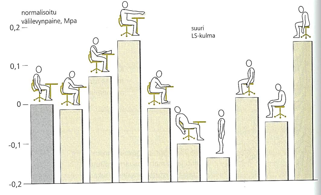 32 hartiakipuihin. (Vuori & Laukkanen 2010, 3108 3109.) Istuminen on osoitettu haitalliseksi. Nostettavien työtasojen ja ergonomian vaikutuksia on alettu tutkia.