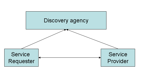 8 Nyt palvelua tarvitseva agentti voi alkaa käyttämään palvelun tarjoajan palveluja tämä rajapinnan avulla (Booth et al., 2003; Patil et al., 2003). Kuva 2 Web Services arkkitehtuuri C.