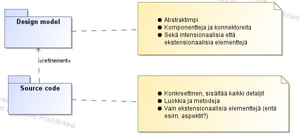 Ekstensionaalisuus ja intensionaalisuus Intensionaalinen / Ekstensionaalinen Ekstensionaalinen Intensionaalinen Arkkitehtuurimallin elementti Moduulit, komponentit, konnektorit, portit,