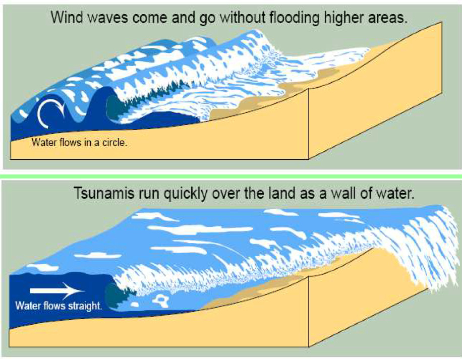 Tämän takia tsunamit ovat avomerellä huomaamattomia koko kymmenien tai jopa satoja kilometriä pitkän aallon täytyy kulkea ohitse jotta se muuttaisi merenpinnan korkeutta muutamalla kymmenellä