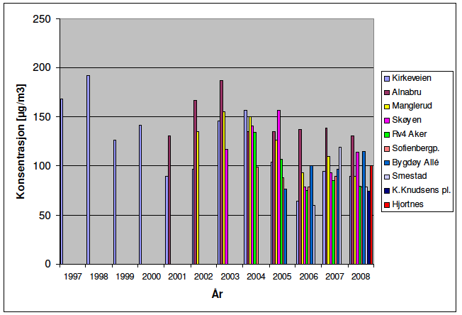 Kuva 2. Talven korkeimman vrk- keskiarvon kehitys valituilla asemilla Oslossa 1997 2008. (Lähde: Oppegaard C. 2009) Toimenpiteet katupölyn vähentämiseksi vuonna 2008: Nastarengasrajoitus.