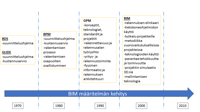 6 kin yksityiskohtaisesti. Ohjelmiston etuina olivat tietomallien rakennusosien määritteleminen, muokkaaminen ja järjestäminen sekä suunnittelujen yhteentörmäyksien havaitseminen.