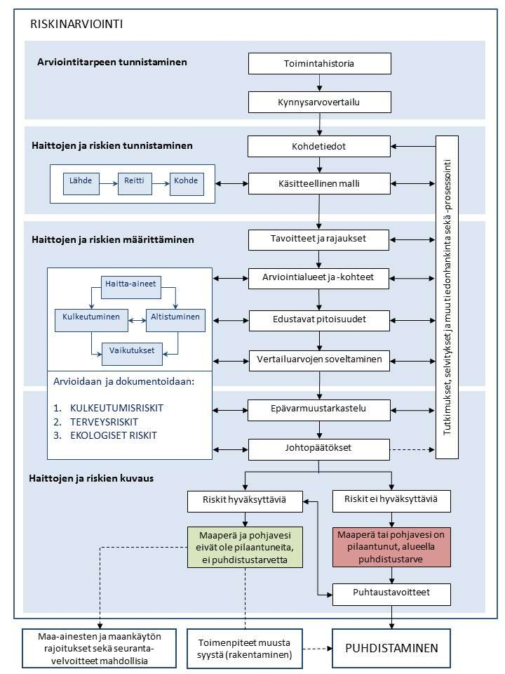 Kuva 3. Riskinarvioinnin vaiheet pilaantuneeksi epäillyllä maa-alueella.
