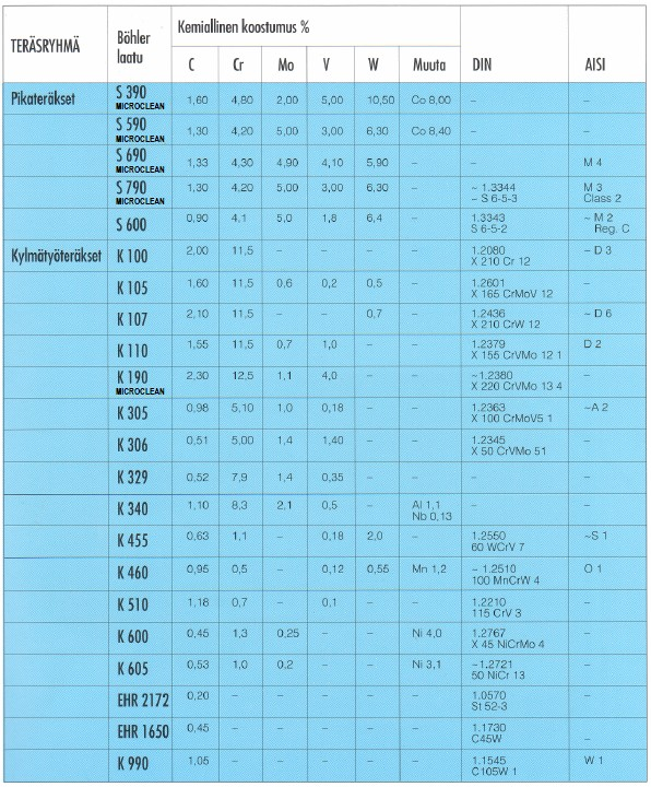 28 Kuvio 8. Stén & Co Oy Ab:n toimittamien Böhler -työkaluterästen kemialliset koostumukset ja normimerkintöjen vastaavuudet. (Stén & Co Oy Ab, [viitattu 29.2.2012].