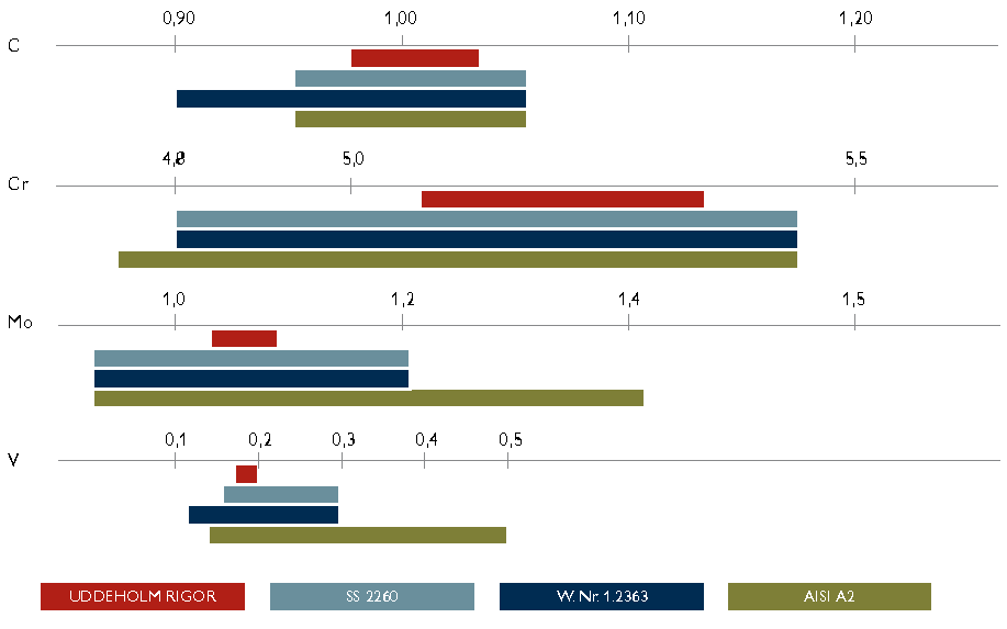 29 nempi on eri seosaineiden raja-arvojen vaihteluväli (Uddeholm Oy Ab 2012, [viitattu 14.3.2012].) Kuvio 9.