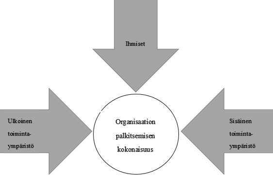 12 Kuvio 3: Palkitsemisen kokonaisuutta muovaavat paineet (Hakonen & Nylander, 2015, 242) Palkitsemisen kokonaisuuteen vaikuttavat siis ulkoinen toimintaympäristö, sisäinen toimintaympäristö ja