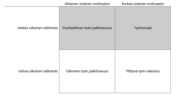 29 Luoman ym. (2004) mukaan palkitsemisen vaikutukset voidaan jakaa samalla tavoin kuin motivaatiotekijät: sisäisiin ja ulkoisiin palkitsemisen vaikutuksiin.