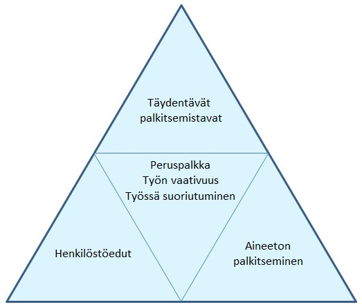 39 toimihenkilöitä koskevat. Tutkimuksessa selvitettävä työntekijöiden kokemus ja näkemys työnantajan palkitsemisjärjestelmästä saattaa luonnollisesti erota yrityksen näkemyksestä.