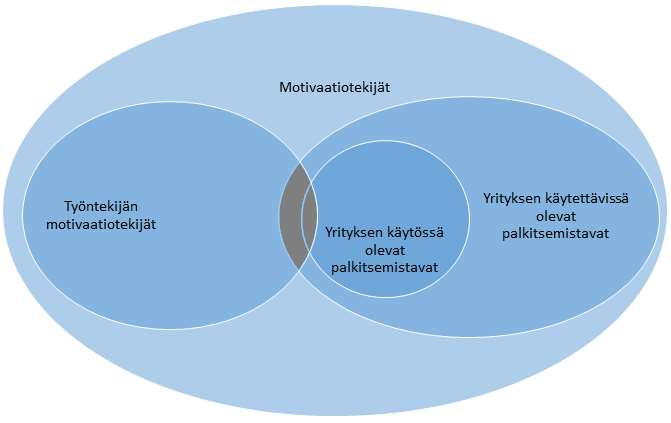 4 Kuvio 1: Tutkimuksen tausta Palkitseminen nähdään siis osana työmotivaation laajaa ja monimutkaistakin kokonaisuutta.