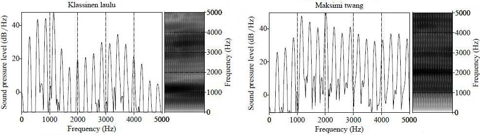 Kuva 5. Klassisen laulunäytteen sekä maksimi twangin spektrit ja spektrogrammit [ɑ:]-vokaalista. Kuva 6.