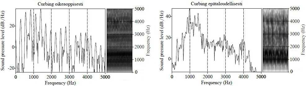 Kuva 9. Oikeaoppisesti sekä epätaloudellisesti tuotetun curbing-moodin spektrit ja spektrogrammit [ɑ:]-vokaalista. Kuva 10.