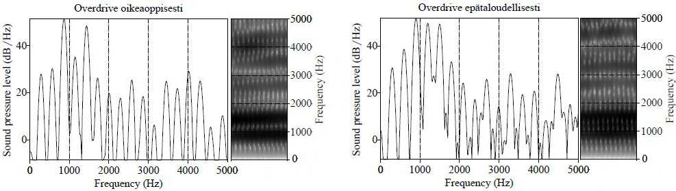 Kuva 11. Oikeaoppisesti sekä epätaloudellisesti tuotetun overdrive-moodin spektrit ja spektrogrammit [ɑ:]-vokaalista. Kuva 12.