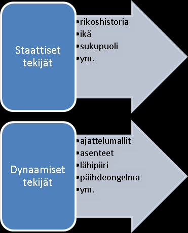 18 keskuksissa riski- ja tarvearvio, jossa kartoitetaan vangin kriminogeeniset tekijät ja niiden vaikutus uusimisriskiin (KUVIO 1).