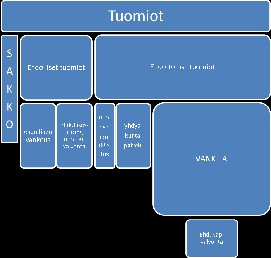 22 KUVIO 2. Suomen rangaistusseuraamusjärjestelmä 3.