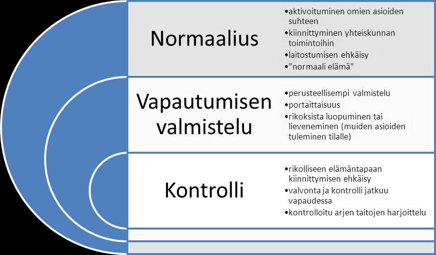 32 Valvottu koevapaus on rangaistusmuoto, jolle on luonteenomaista tuen ja kontrollin yhdistäminen.