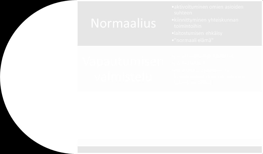 Valvotun koevapauden tavoitteeksi voidaan näin ollen katsoa myös pyrkimys normaaliuteen osana ympäröivää yhteiskuntaa.