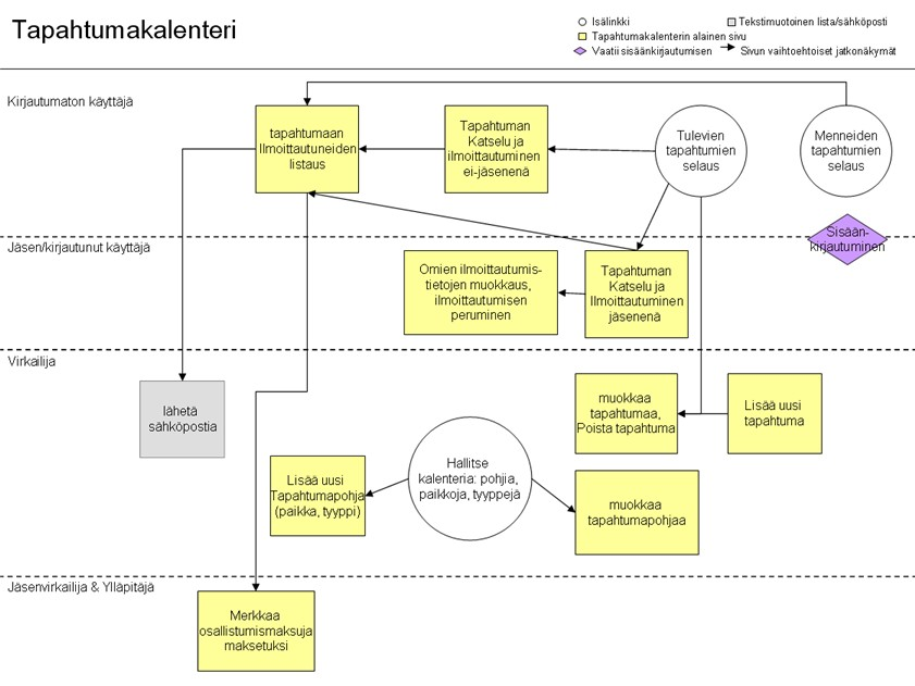 18 6.1.2 Uuden salasanan tilaus Mahdollistaa uuden salasanan tilaamisen unohtuneen salasanan tilalle. Lomake käyttäjätunnus (users[email]) 6.