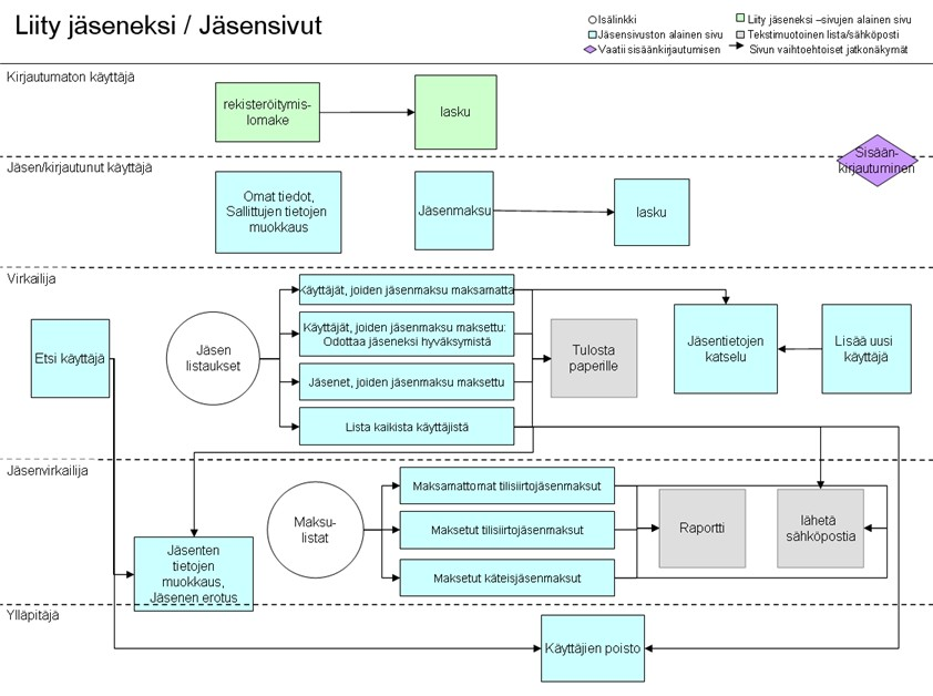 29 6.3 Jäsentiedot Kuva 9: Liity jäseneksi ja Jäsensivujen sivusiirtymät eri näkymien välillä Jäsensivut ovat vain rekisteröityneille käyttäjille, jäsenille, virkailijoille, jäsenvirkailijoille ja