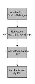 Controller (Ohjain, luku 7) käsittelee käyttäjältä tulevat komennot ja muokkaa niiden pohjalta mallia ja näkymää. Ohjelmistokehys cakephp reitittää saapuvat hakupyynnöt oikealle ohjaimelle.