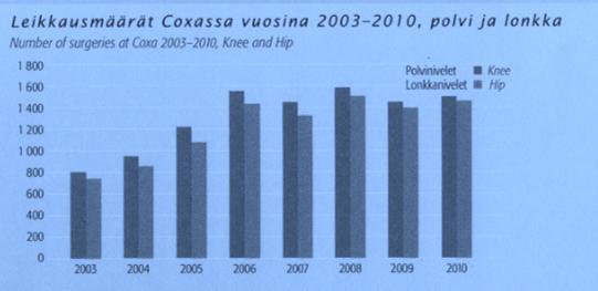 11 Kuvio 2. Polvi ja lonkkaleikkausten määrät Tekonivelsairaala Coxassa vuosina 2003-2010 (Tekonivelsairaala Coxa Tekonivelsairaala Vuosikertomus 2010,3). 2. 3 Tekonivelsairaala Coxan toimintamalli Tekonivelsairaala Coxassa toteutetaan prosessimaista toimintamallia.