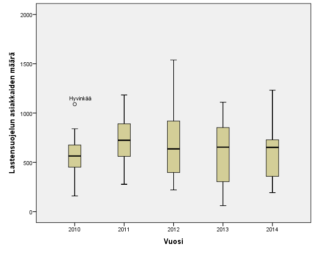 Lastensuojelun asiakkaiden määrä 2010-2014 Pääasiallinen trendi on samankaltainen