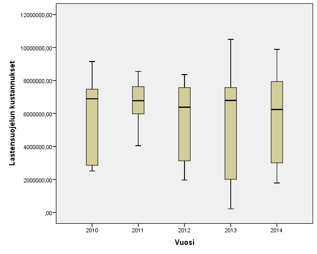 Lastensuojelun kulut Lastensuojelun kuluissa keskimääräinen summa ei ole muuttunut tilastollisesti