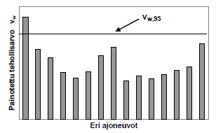 Kuva 2.6. Painotettu tehollisarvo terssikaistoittain sekä värähtelyn tunnusluku v w,95 (Talja, 2008, s. 14). Taulukossa 2.1. on esitetty eri värähtelyolosuhteille värähtelyluokat.