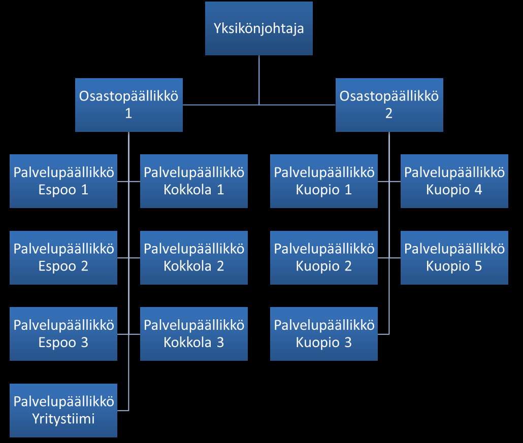 4 LähiTapiola Palvelut Oy:n asiakas- ja vakuutuspalvelukeskus Tässä luvussa käydään läpi uudistunutta budjetointiprosessia ja sen implementoinnin eli jalkauttamisen onnistumista LähiTapiola Palvelut