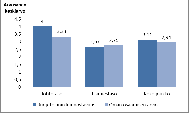 Kuviossa 5 on esitelty keskiarvot vastaajaryhmittäin budjetoinnin kiinnostavuuden ja oman osaamisen arvion suhteen. Johtotason keskiarvot olivat 4 ja 3,33.