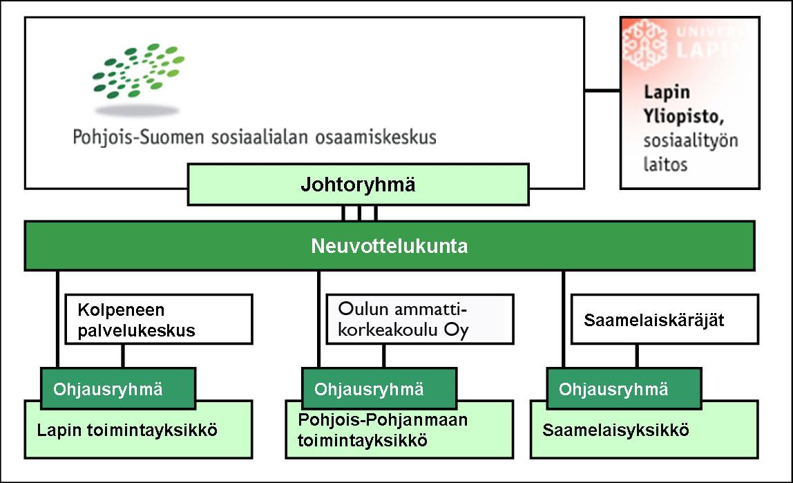 Liite 1 Pohjois-Suomen sosiaalialan osaamiskeskus (Poske) Pohjois-Suomen sosiaalialan osaamiskeskus (Poske) on osa valtakunnallista osaamiskeskusverkostoa.