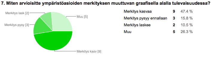 21 Kuva 7. Kysymyksen 7 vastausten jakautuminen. Kuvasta 7 voidaan vastausten perusteella päätellä, että puolet yrityksistä uskoo ympäristöasioiden merkityksen kasvavan tulevaisuudessa.