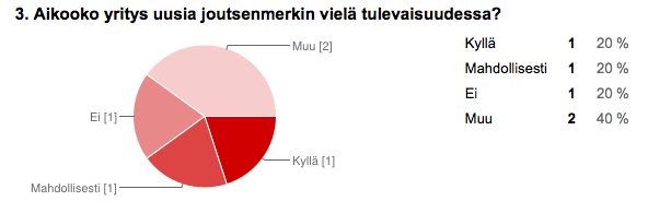 23 Kuva 9. Kysymyksen 2 vastausten jakautuminen. Kuten kuvasta 9 voidaan todeta, kahden yrityksen mielestä joutsenmerkin päivittäminen uudempaan versioon ei olisi tuonut mitään muutoksia yritykselle.