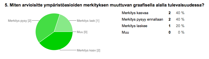 Yrityksistä kaksi pitää ympäristöasioiden hoitamista liiketoiminnan kannalta erittäin tärkeänä ja kolme melko tärkeänä. 5.